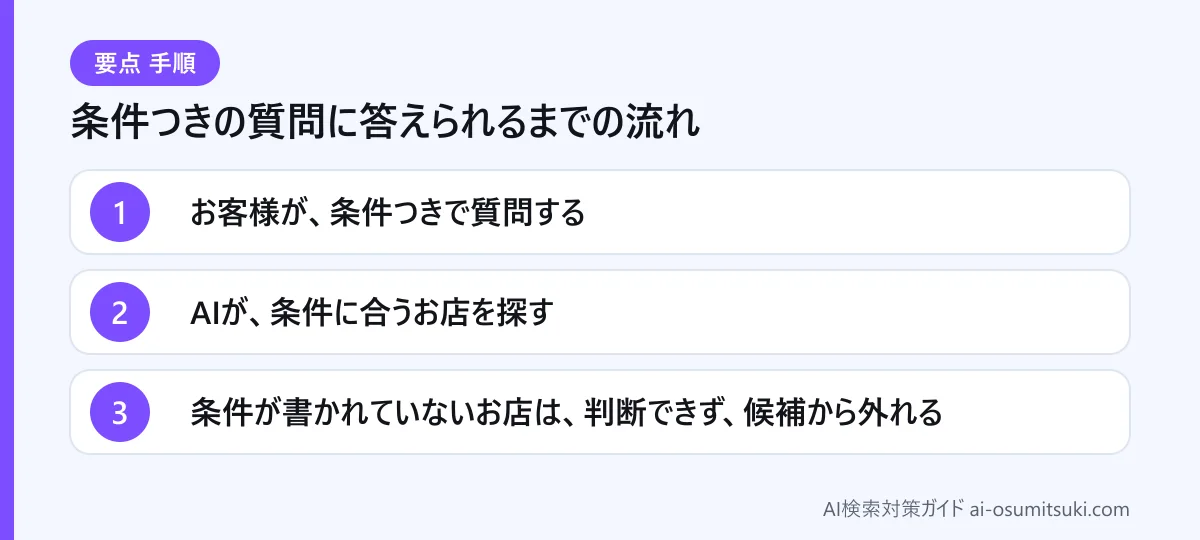 条件つきの質問に答えられるまでの流れ(図解)