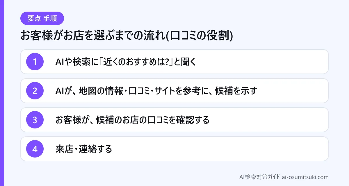 お客様がお店を選ぶまでの流れ(口コミの役割)(図解)