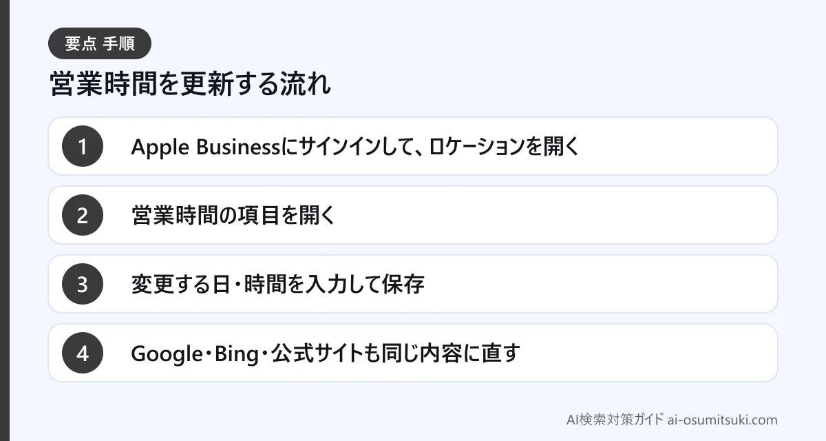 営業時間を更新する流れ(図解)