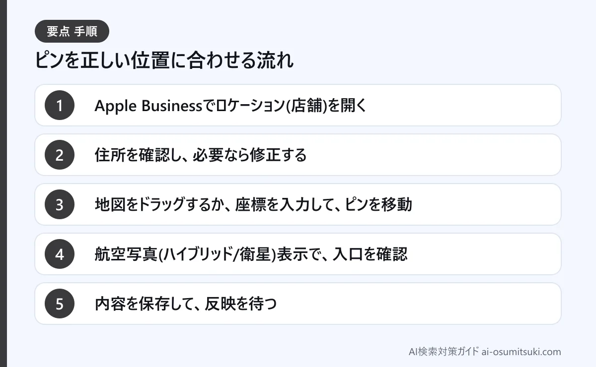 ピンを正しい位置に合わせる流れ(図解)