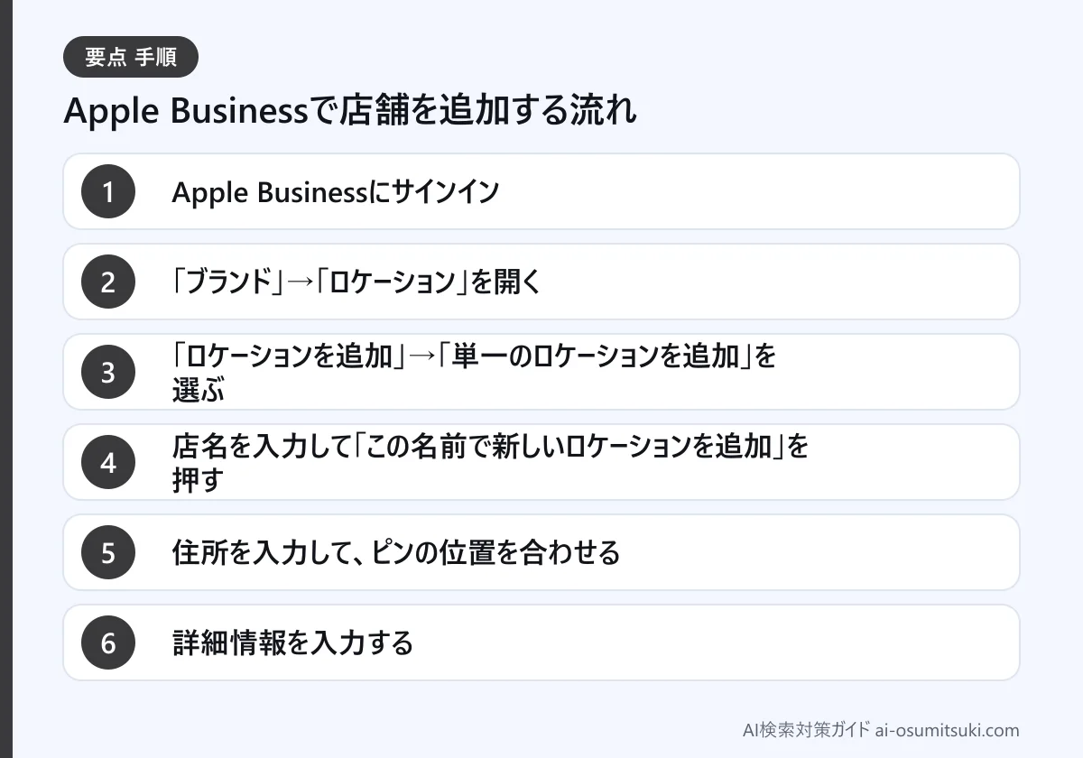 Apple Businessで店舗を追加する流れ(図解)
