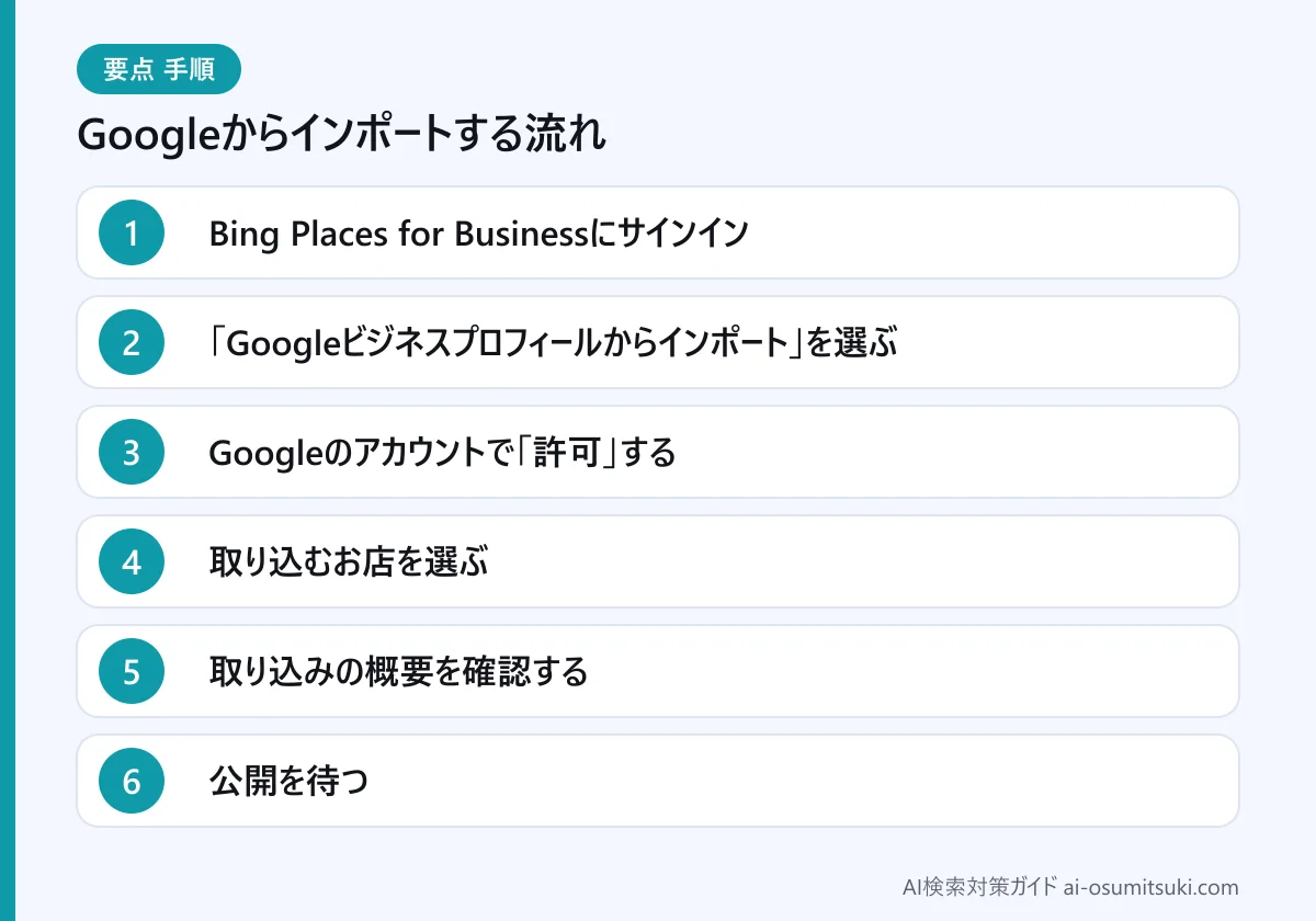 Googleからインポートする流れ(図解)