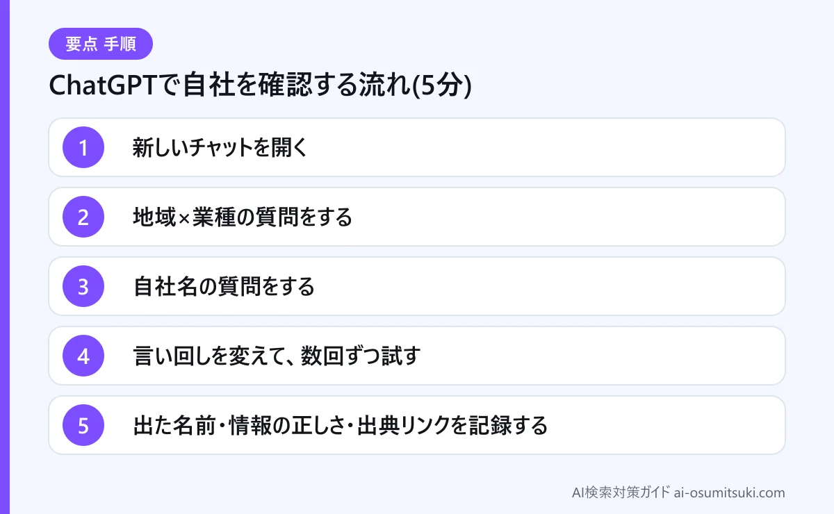 ChatGPTで自社を確認する流れ(5分)(図解)