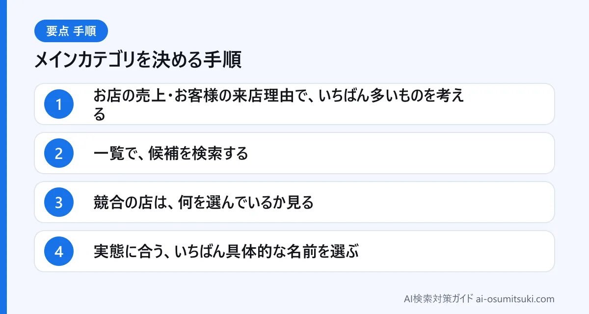 メインカテゴリを決める手順(図解)