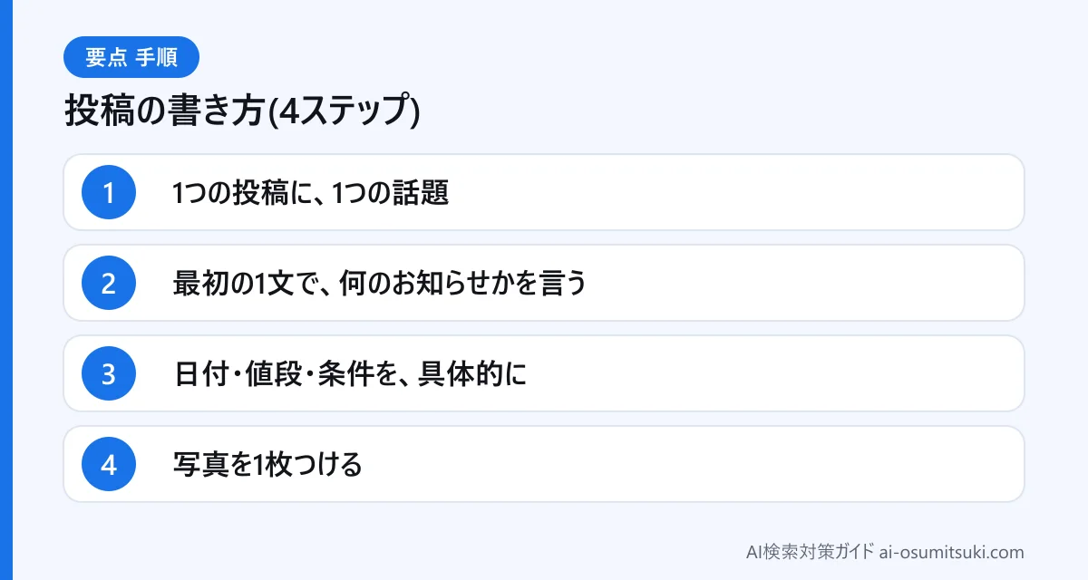 投稿の書き方(4ステップ)(図解)