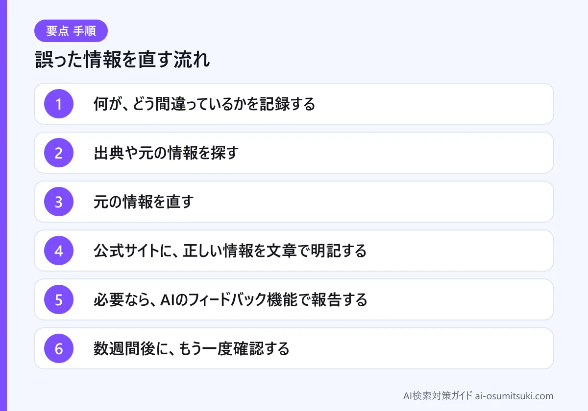 誤った情報を直す流れ(図解)
