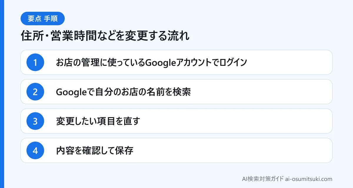 住所・営業時間などを変更する流れ(図解)