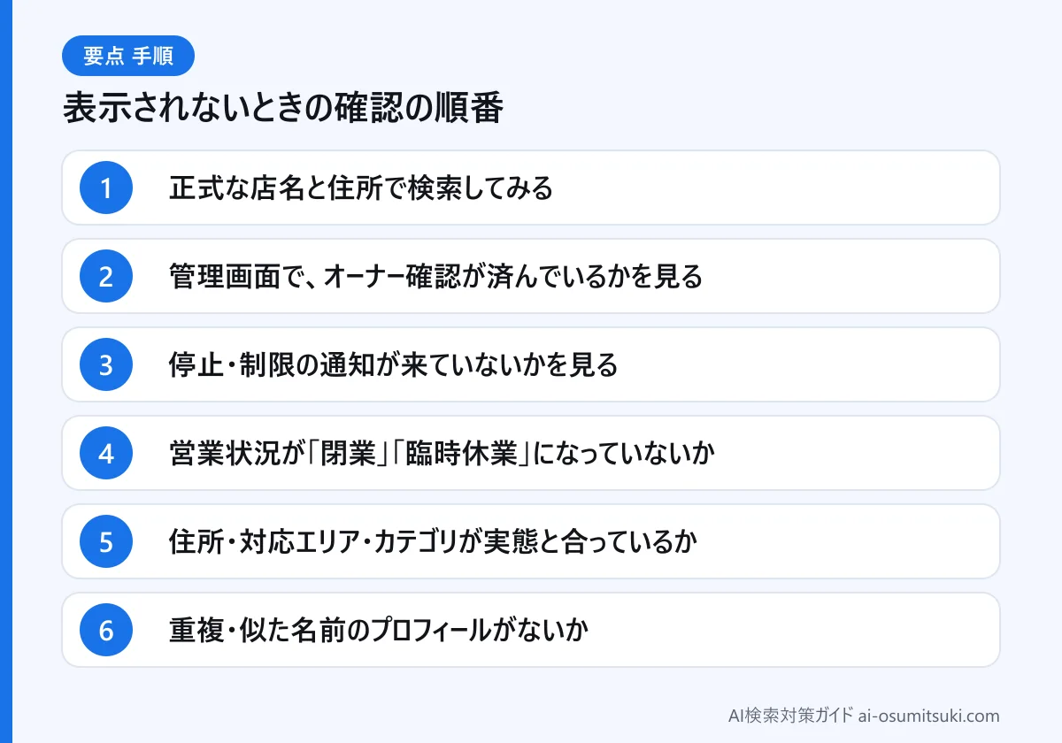 表示されないときの確認の順番(図解)