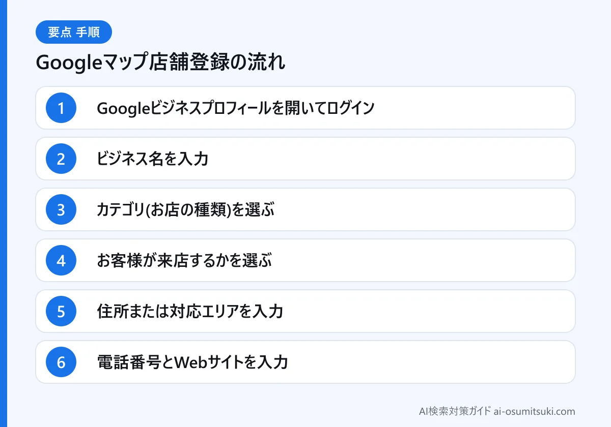 Googleマップ店舗登録の流れ(図解)