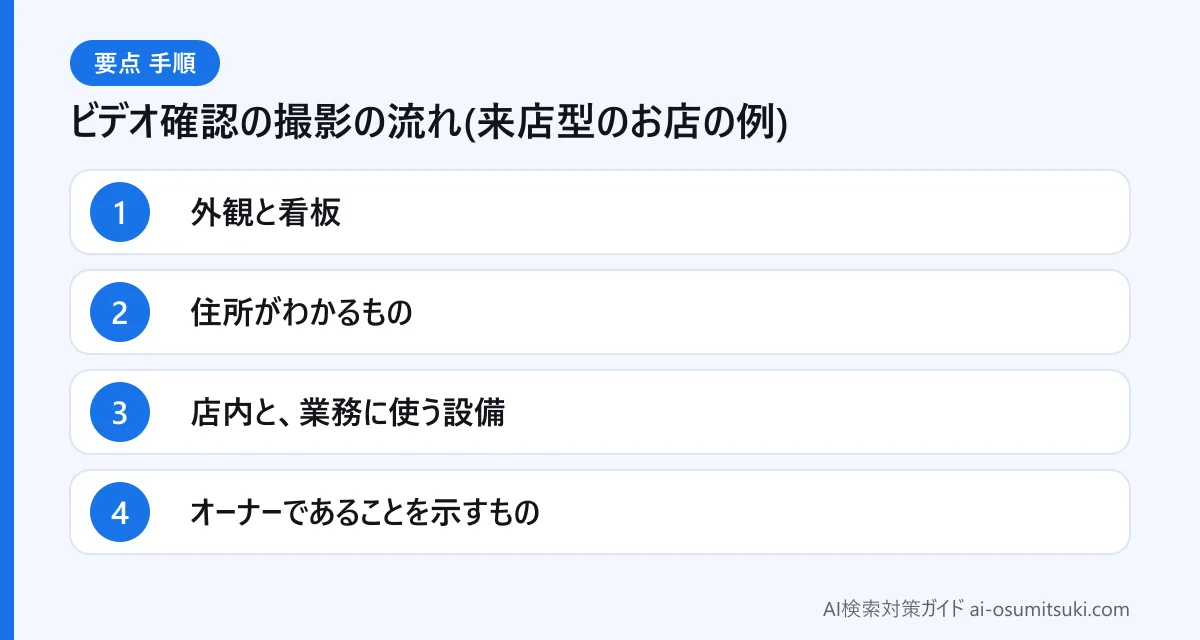 ビデオ確認の撮影の流れ(来店型のお店の例)(図解)