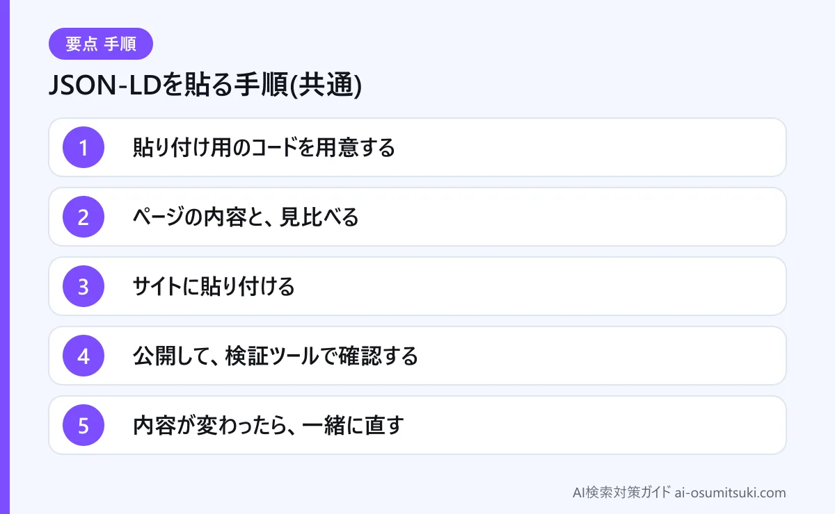 JSON-LDを貼る手順(共通)(図解)