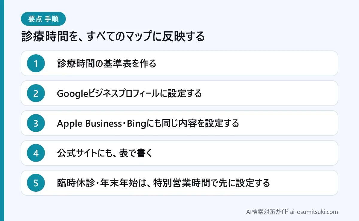 診療時間を、すべてのマップに反映する(図解)