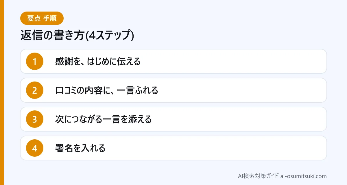 返信の書き方(4ステップ)(図解)