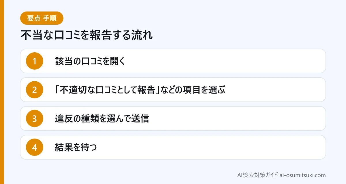 不当な口コミを報告する流れ(図解)