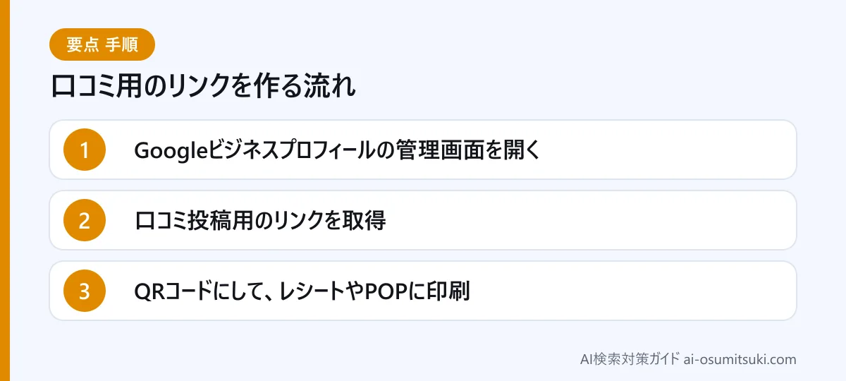 口コミ用のリンクを作る流れ(図解)